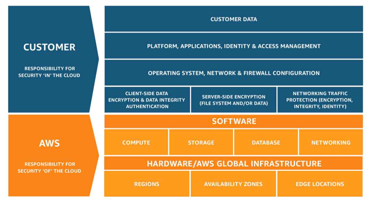 Shared Responsibility Model AWS